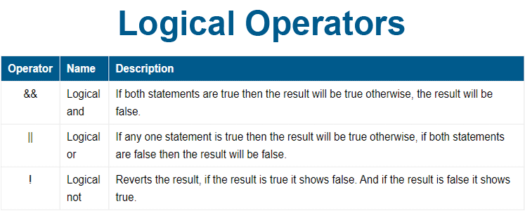 Java Logical Operators